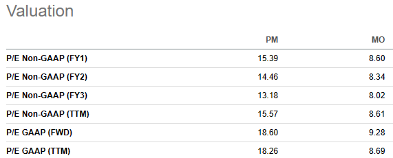 PM Vs. MO Valuation Metrics