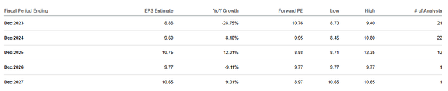 LYB Earnings Estimates