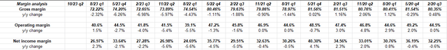 Oracle's Margin History Since COVID