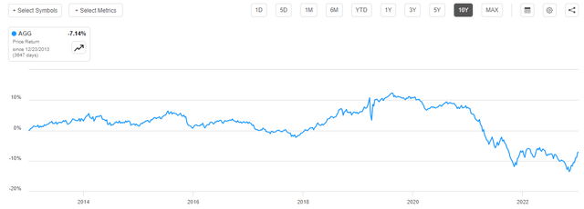 AGG 10-Yr. Chart