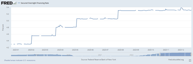 SOFR 1-Yr. Chart