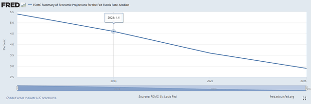 FOMC Fed Funds Predictions