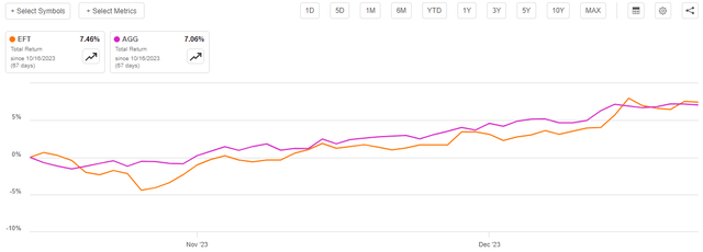 EFT vs AGG Total Return Article-to-Article