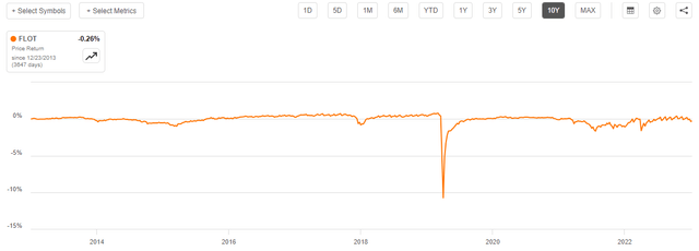 FLOT 10-Yr. Chart