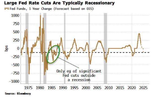 Fed Rate Cuts by Year