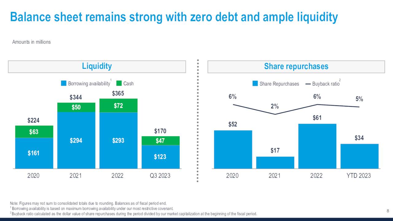 Balance sheet remains strong with zero debt and ample liquidity