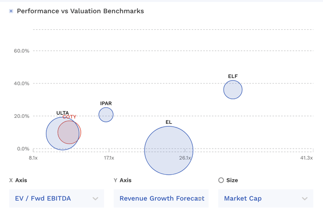 COTY Valuation Vs Peers