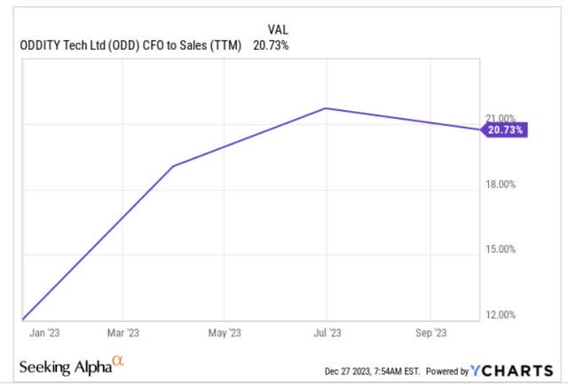 CFO margin