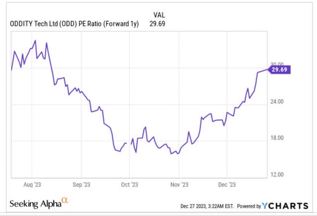 PE ratio