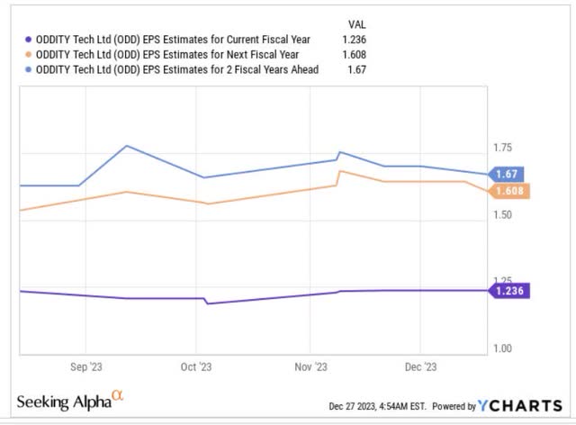 EPS estimates