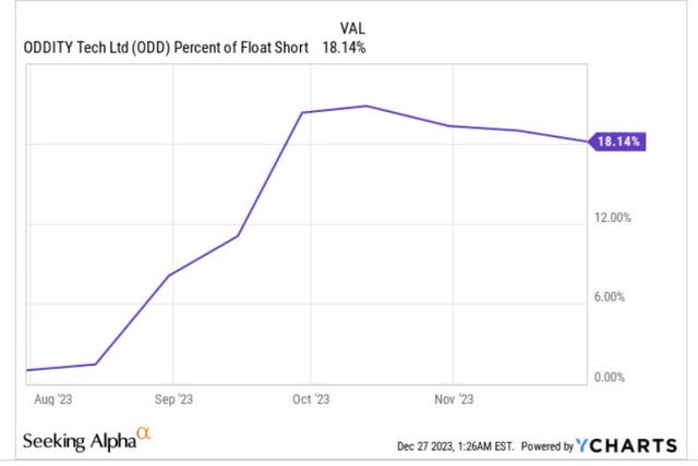 Short interest