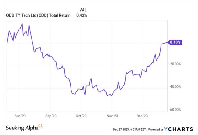 Total return