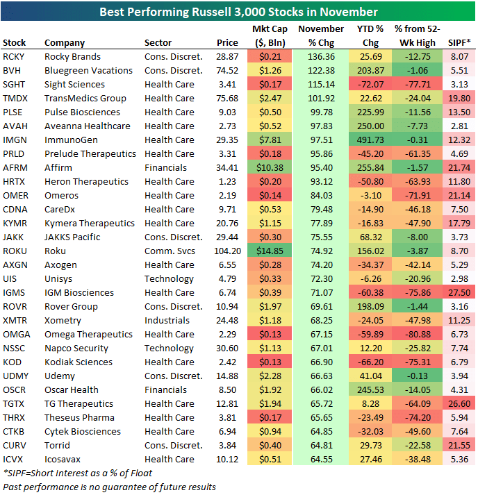 Russell 3000 best performers