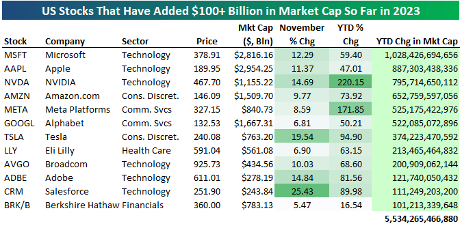 Stocks that have gained the most in market cap in 2023