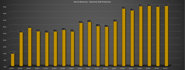 Karora Quarterly Gold Production