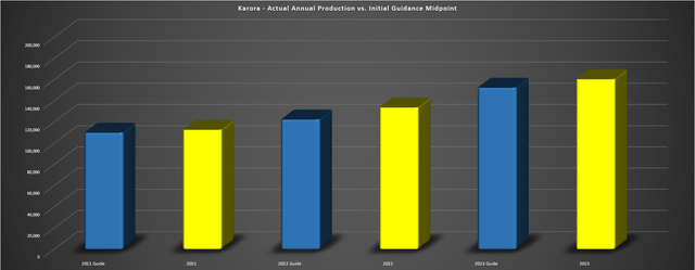 Karora Actual Annual Production vs. Initial Guidance Midpoint