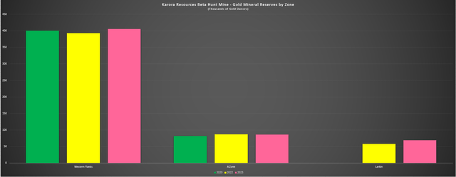 Karora - Beta Hunt Mineral Reserves