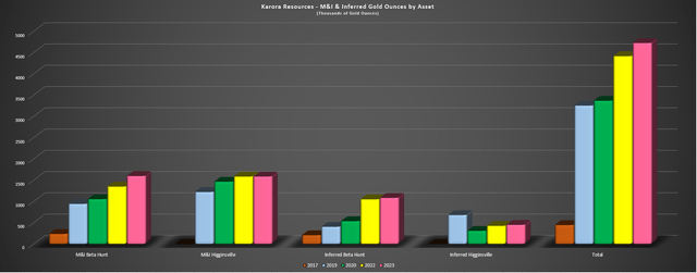 Karora M&I/Inferred Resources by Asset