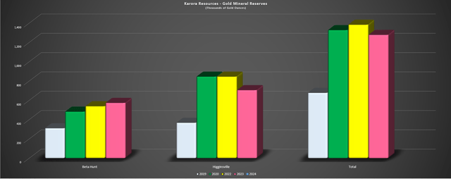 Karora Company-Wide Reserves