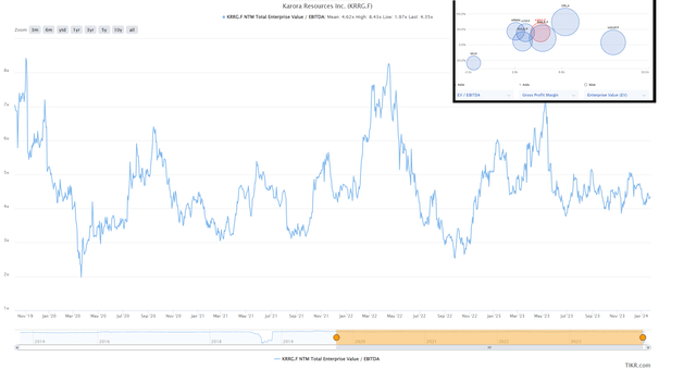 Karora EV/EBITDA Multiple & Valuation/Margins vs. Peers