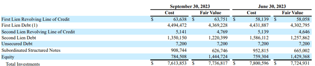 portfolio breakdown