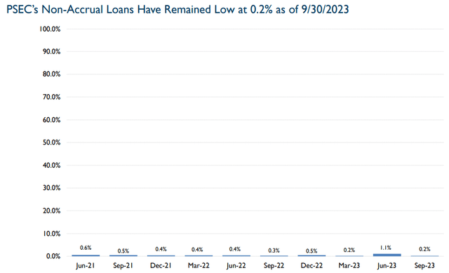 non-accruals