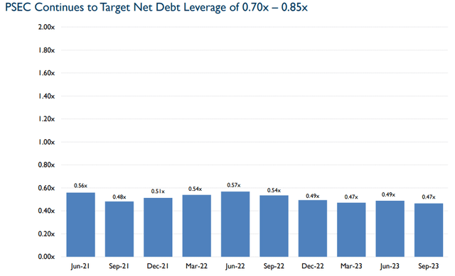 leverage