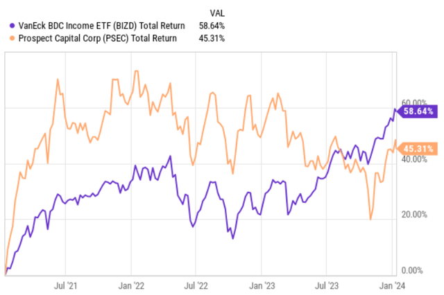 PSEC vs BIZD