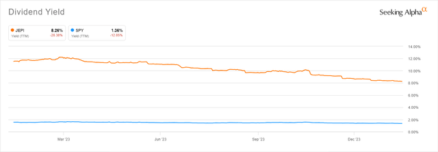 JEPI Vs. SPY TTM dividend yield (1Y)