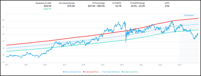 ADC Fair Value Range