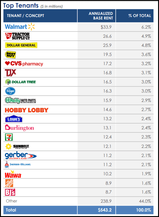 ADC Top Tenants