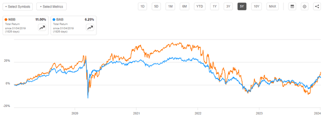 NBB vs BAB Total Return 5-Yr. Chart