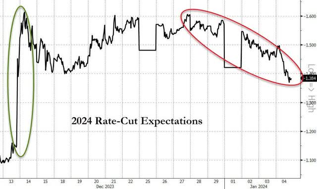 Fed Funds Futures 2024 Exit Expectations