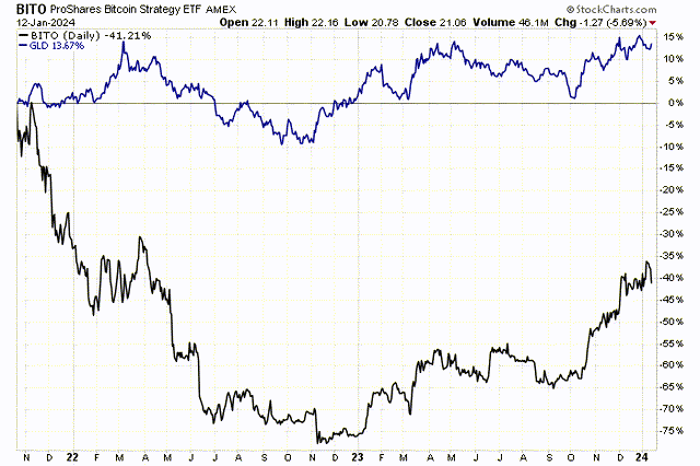 Bitcoin vs gold