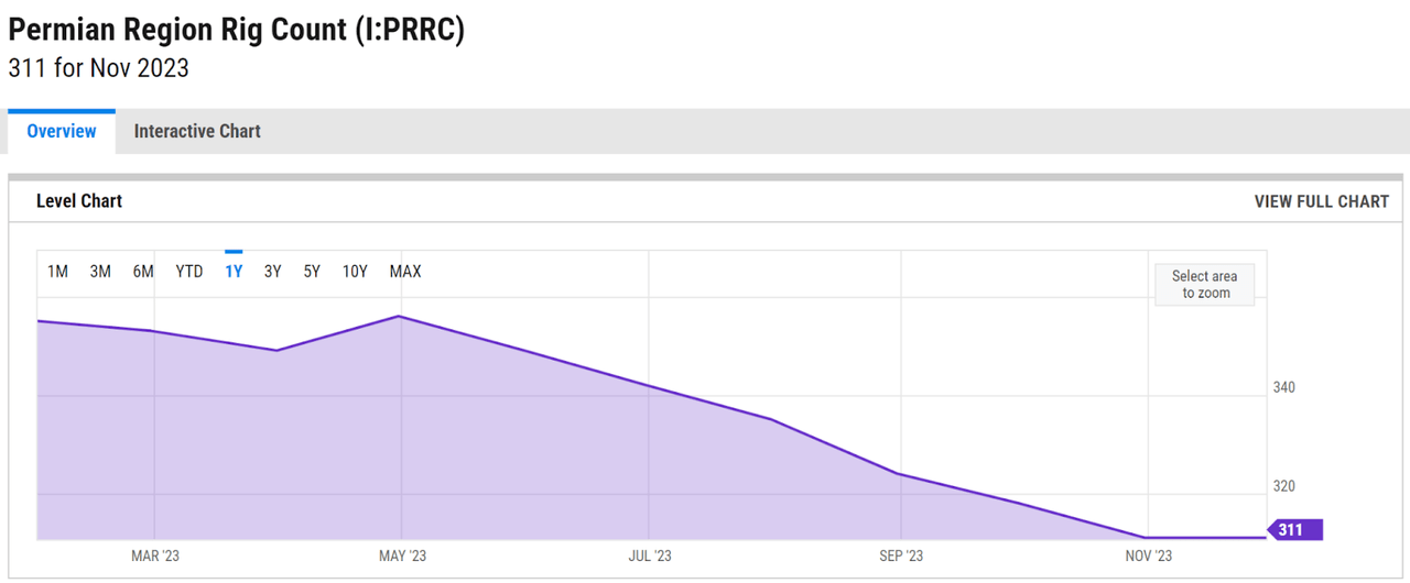 Permian Region Rig Count