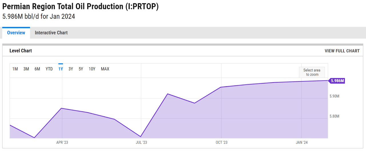 Permian Region Total Production