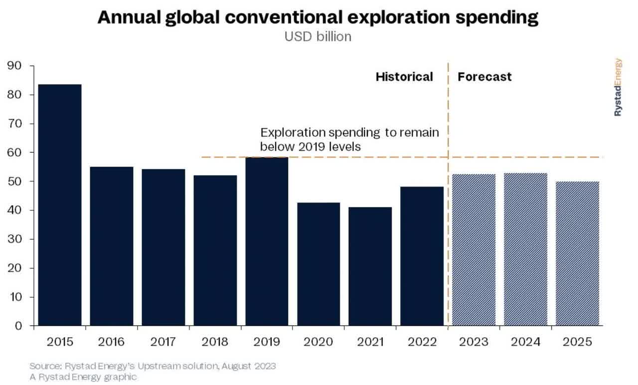 Annual Conventional Exploration Spending