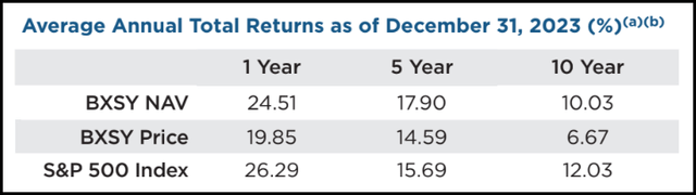 BXSY Annualized Performance