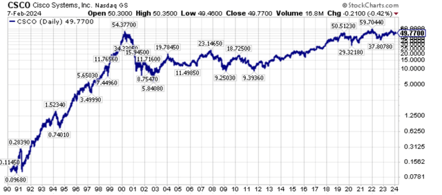 Long-term price chart of Cisco Systems