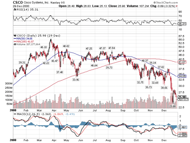 Price chart of Cisco Systems shares in 2000.