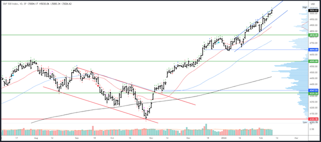 SPX Daily