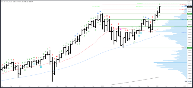 SPX Monthly