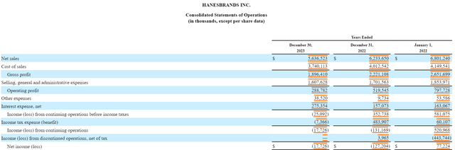 HBI Income Statement