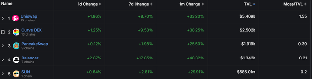 DEX TVL Comps