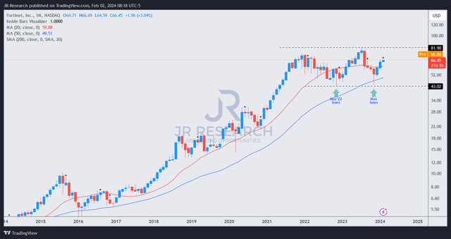 FTNT price chart (monthly, long-term)