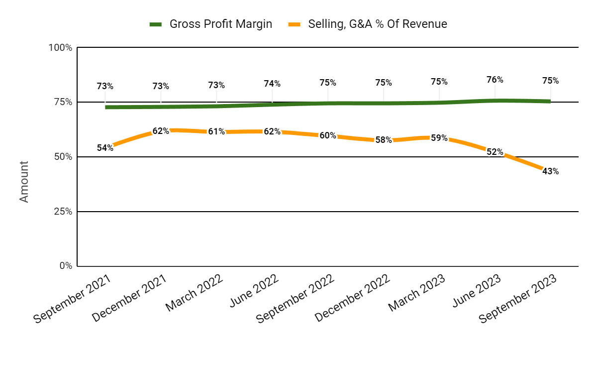 Gross Profit Margin and Selling, G&A % Of Revenue