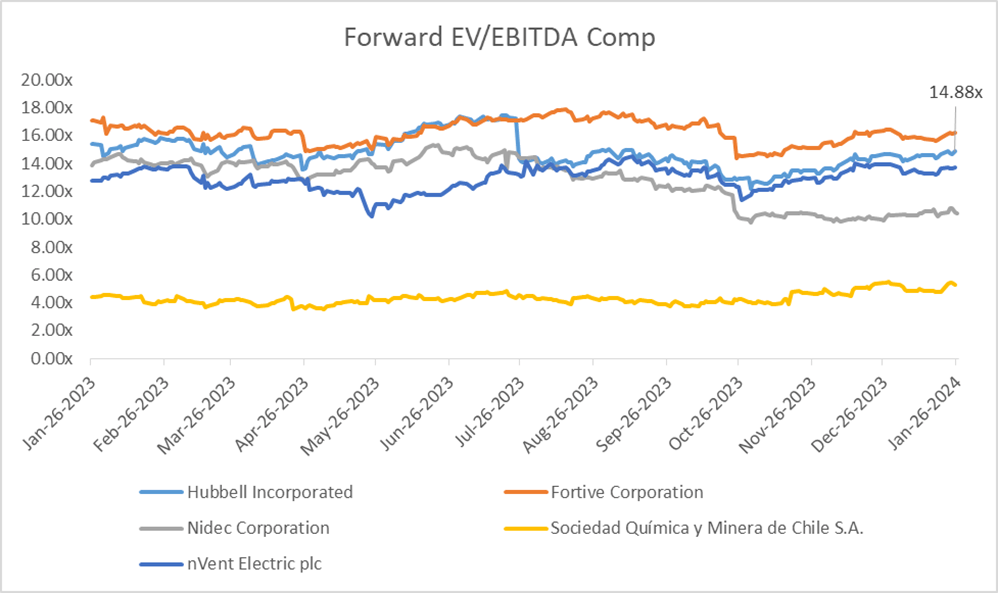 Forward EV/EBITDA