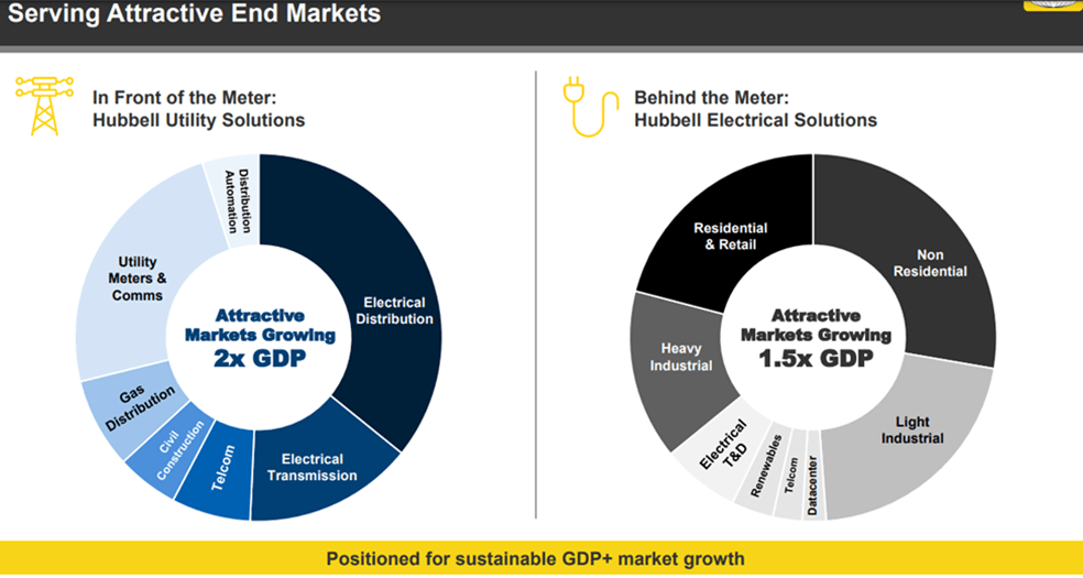 attractive end markets