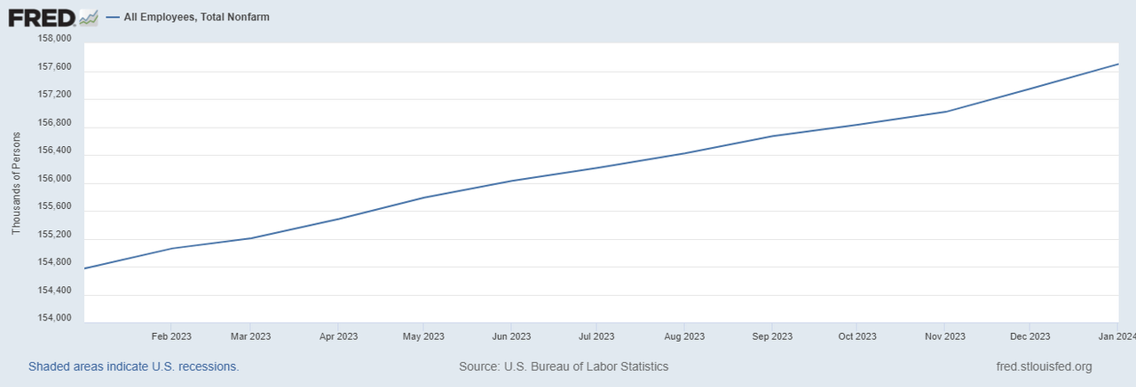 U.S. Non-Farm Employment