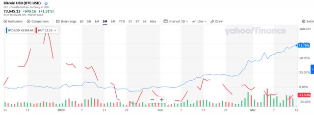 Comparing BTC Price vs HUT Share Price